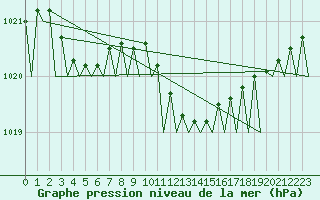 Courbe de la pression atmosphrique pour Schaffen (Be)