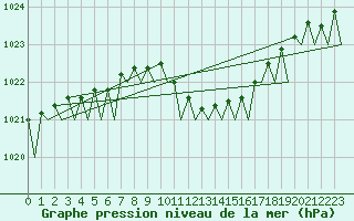 Courbe de la pression atmosphrique pour Hannover