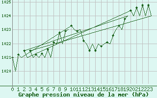 Courbe de la pression atmosphrique pour Gerona (Esp)