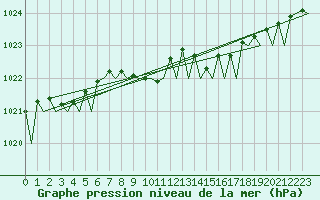 Courbe de la pression atmosphrique pour Duesseldorf
