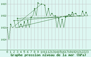 Courbe de la pression atmosphrique pour Jersey (UK)