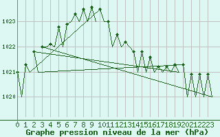 Courbe de la pression atmosphrique pour Berlin-Schoenefeld