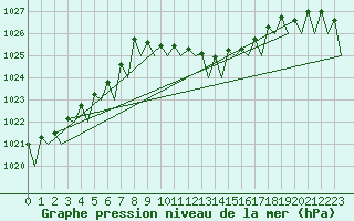 Courbe de la pression atmosphrique pour Wien / Schwechat-Flughafen