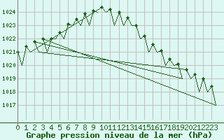 Courbe de la pression atmosphrique pour Nordholz