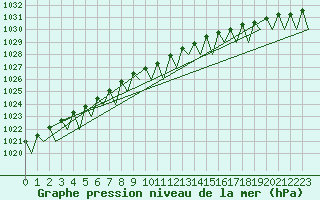 Courbe de la pression atmosphrique pour Kirkenes Lufthavn
