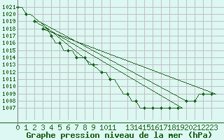 Courbe de la pression atmosphrique pour Birmingham / Airport