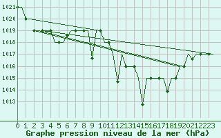 Courbe de la pression atmosphrique pour Oujda