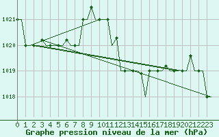 Courbe de la pression atmosphrique pour Djerba Mellita