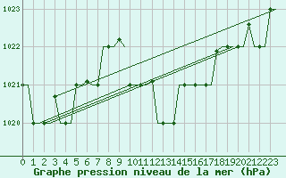 Courbe de la pression atmosphrique pour Rhodes Airport