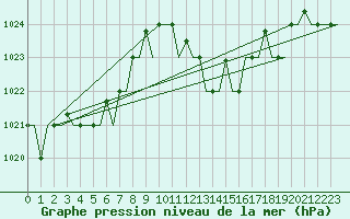 Courbe de la pression atmosphrique pour Bergamo / Orio Al Serio