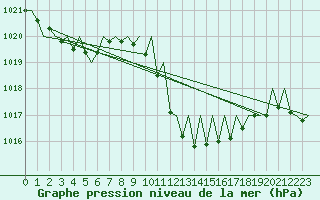 Courbe de la pression atmosphrique pour Gerona (Esp)