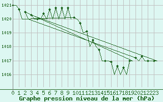 Courbe de la pression atmosphrique pour Milano / Malpensa