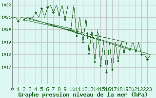 Courbe de la pression atmosphrique pour Niederstetten