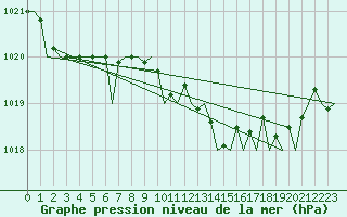 Courbe de la pression atmosphrique pour Stuttgart-Echterdingen
