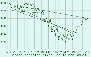 Courbe de la pression atmosphrique pour Lugano (Sw)