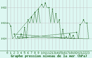 Courbe de la pression atmosphrique pour Ibiza (Esp)