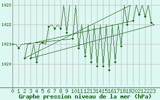 Courbe de la pression atmosphrique pour Laupheim
