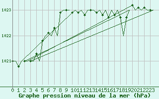 Courbe de la pression atmosphrique pour Hannover