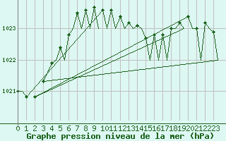Courbe de la pression atmosphrique pour Akrotiri