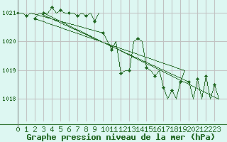 Courbe de la pression atmosphrique pour Warszawa-Okecie