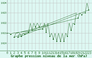 Courbe de la pression atmosphrique pour Gerona (Esp)