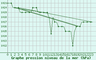 Courbe de la pression atmosphrique pour Madrid / Cuatro Vientos