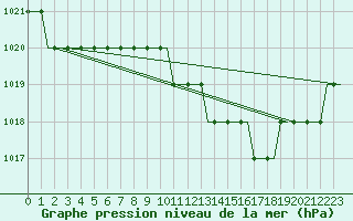 Courbe de la pression atmosphrique pour Papa