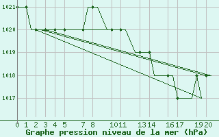 Courbe de la pression atmosphrique pour Valladolid / Villanubla