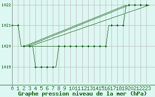 Courbe de la pression atmosphrique pour Norwich Weather Centre