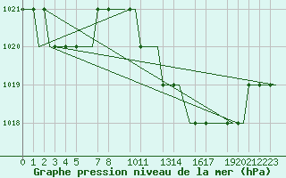 Courbe de la pression atmosphrique pour Valladolid / Villanubla