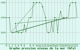 Courbe de la pression atmosphrique pour Dar-El-Beida