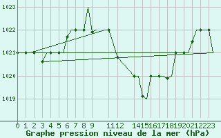 Courbe de la pression atmosphrique pour Tlemcen Zenata
