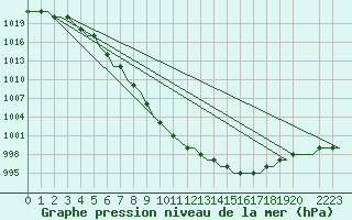 Courbe de la pression atmosphrique pour Humberside