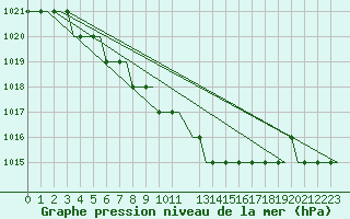 Courbe de la pression atmosphrique pour Sumburgh Cape