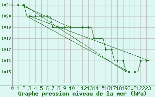 Courbe de la pression atmosphrique pour Hessen