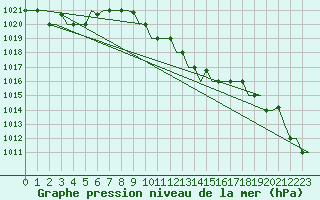 Courbe de la pression atmosphrique pour Burgas