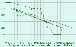 Courbe de la pression atmosphrique pour Habib Bourguiba