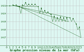 Courbe de la pression atmosphrique pour Leeuwarden