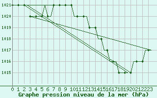 Courbe de la pression atmosphrique pour Ablitas