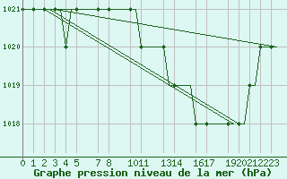 Courbe de la pression atmosphrique pour Valladolid / Villanubla