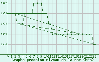 Courbe de la pression atmosphrique pour Ercan