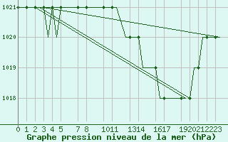 Courbe de la pression atmosphrique pour Valladolid / Villanubla