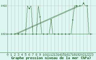 Courbe de la pression atmosphrique pour Kalamata Airport