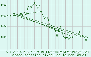 Courbe de la pression atmosphrique pour London / Heathrow (UK)