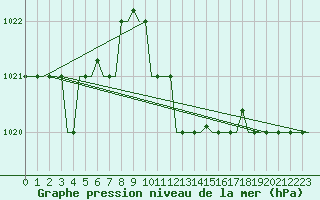 Courbe de la pression atmosphrique pour San Sebastian (Esp)