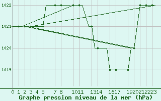 Courbe de la pression atmosphrique pour Valladolid / Villanubla