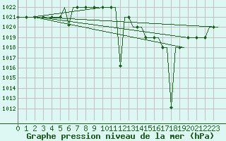 Courbe de la pression atmosphrique pour Madrid / Cuatro Vientos