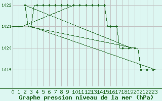 Courbe de la pression atmosphrique pour Ula Platform