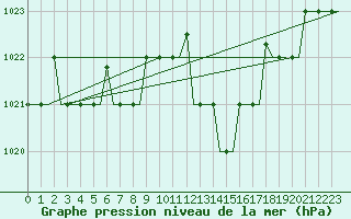 Courbe de la pression atmosphrique pour Madrid / Cuatro Vientos