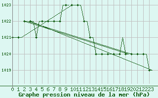 Courbe de la pression atmosphrique pour Friedrichshafen